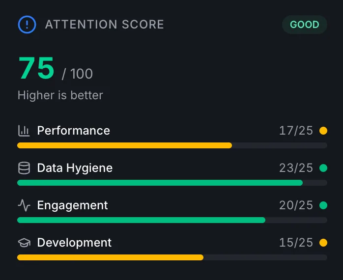 Rep Focus dashboard showing attention scores with performance, CRM hygiene, coaching, and development breakdowns