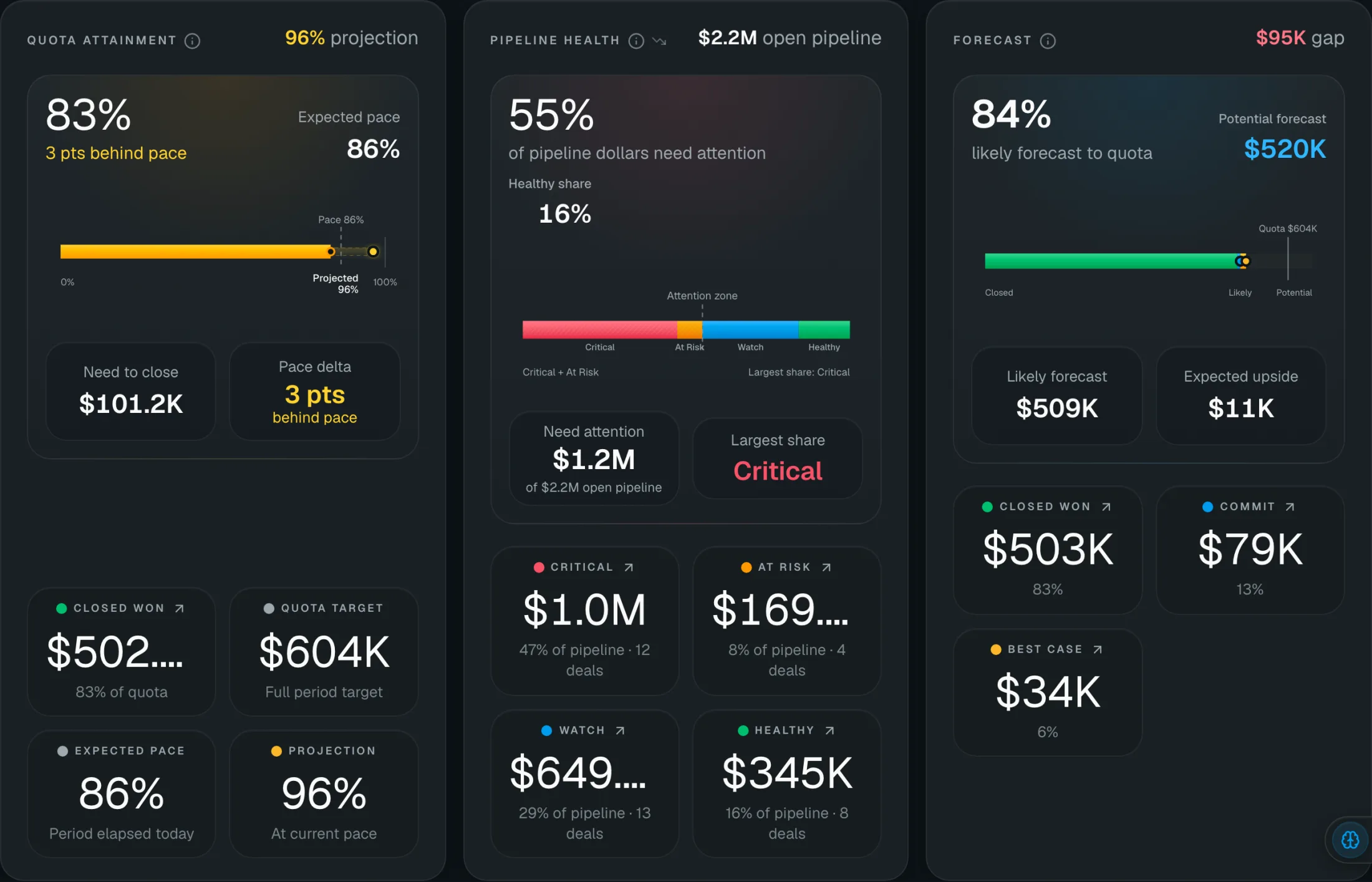 Forecast and performance cards showing quota attainment, pipeline health, and the risk-adjusted forecast to quota